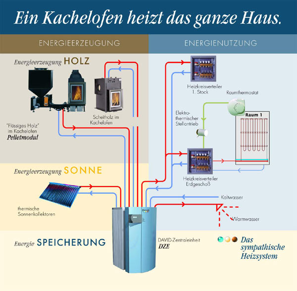 solarheizsystem