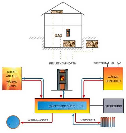 pelletoefen schema